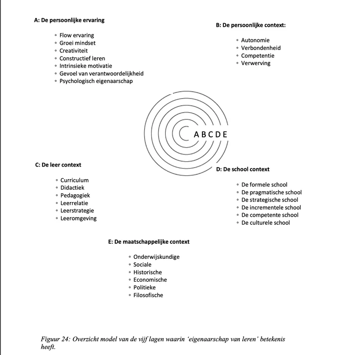 Het vijflagenmodel van SOL: vijf niveaus van eigenaarschap, van persoonlijke ervaring tot maatschappij